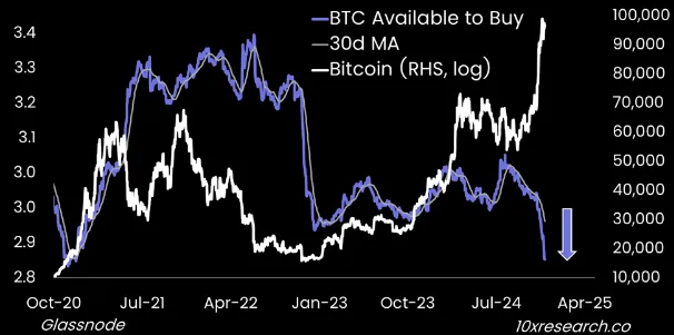 Bitcoin Exchange Balances Plunge as Long-Term Holders Help Drive Price to $98,000