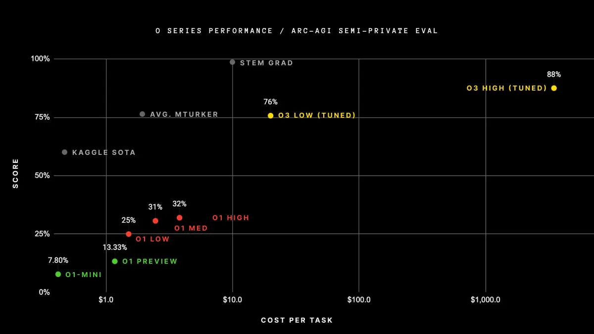 OpenAI&#039, s o3 Hits Human-Level Scores, But Is It Good Enough to Be AG I?