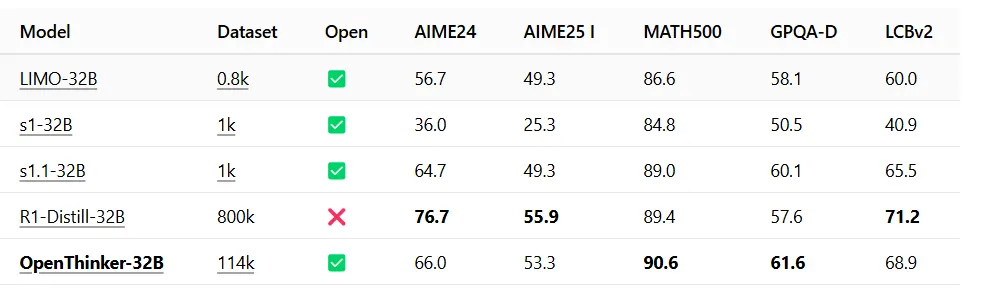 New Open Source AI Model Rivals DeepSeek &#039, s Performance—With Far Less Training Data